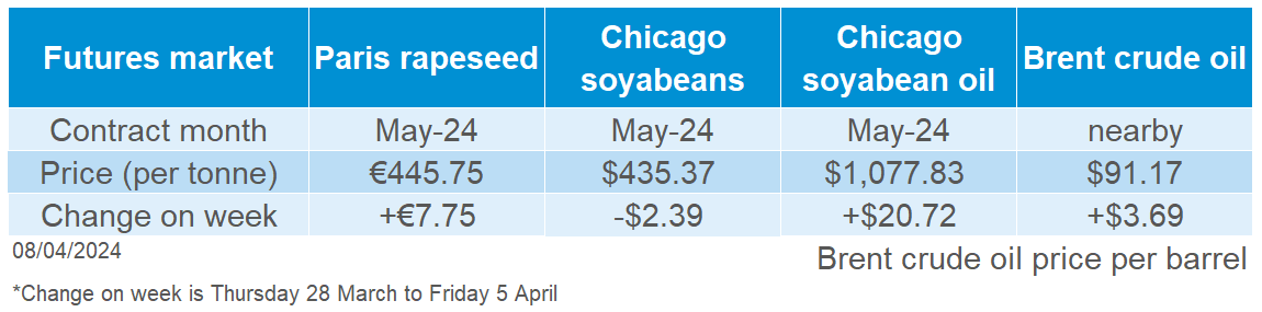 A table showing oilseed futures